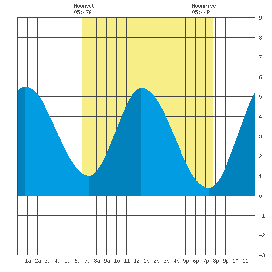 Hog Island tide chart for Thursday, April 14, 2022