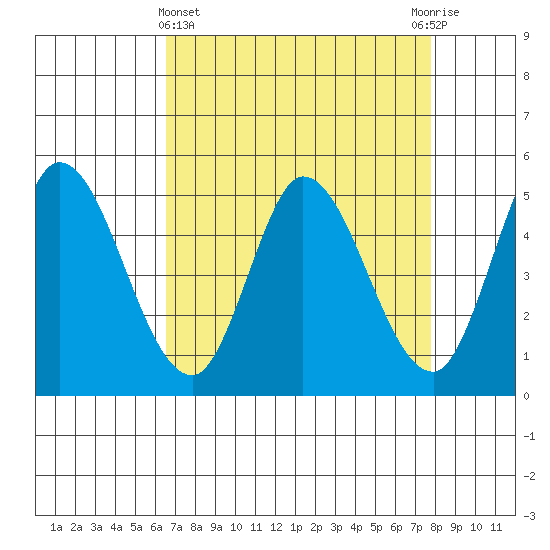 Hog Island tide chart for Friday, April 15, 2022