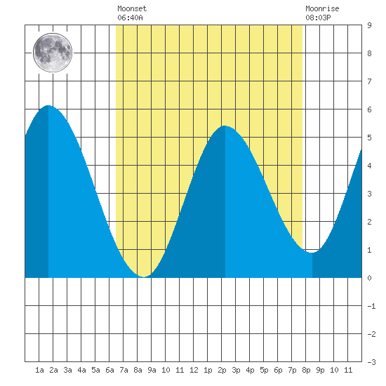 Hog Island tide chart for Saturday, April 16, 2022