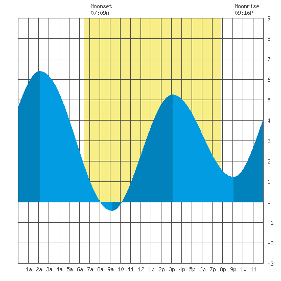 Hog Island tide chart for Sunday, April 17, 2022