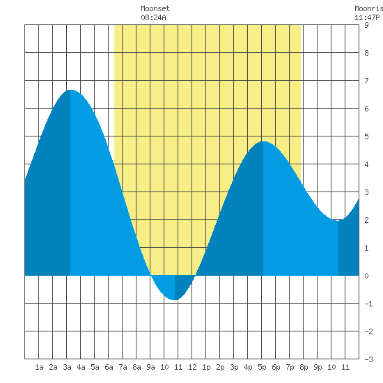 Hog Island tide chart for Tuesday, April 19, 2022