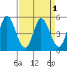 Hog Island tide chart for Friday, April 1, 2022