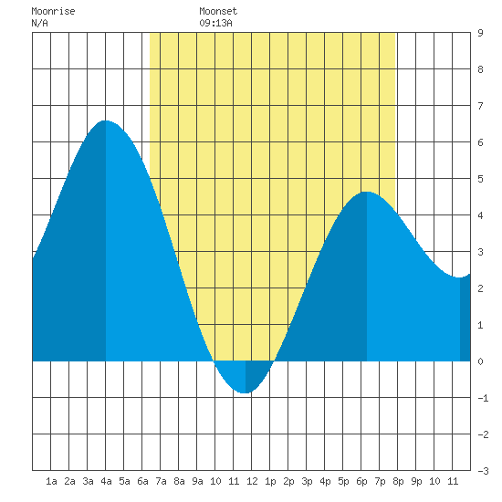 Hog Island tide chart for Wednesday, April 20, 2022