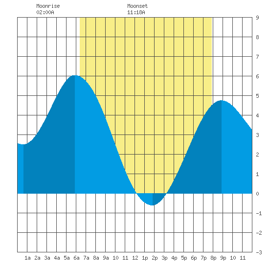 Hog Island tide chart for Friday, April 22, 2022