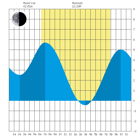 Hog Island tide chart for Saturday, April 23, 2022