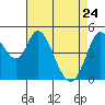 Hog Island tide chart for Sunday, April 24, 2022