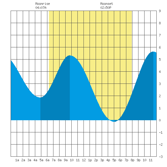 Hog Island tide chart for Monday, April 25, 2022