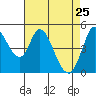 Hog Island tide chart for Monday, April 25, 2022