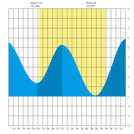 Hog Island tide chart for Tuesday, April 26, 2022