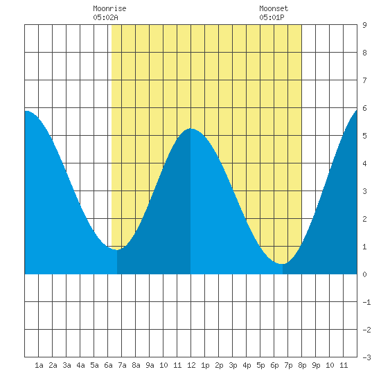 Hog Island tide chart for Wednesday, April 27, 2022