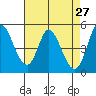 Hog Island tide chart for Wednesday, April 27, 2022