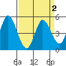Hog Island tide chart for Saturday, April 2, 2022