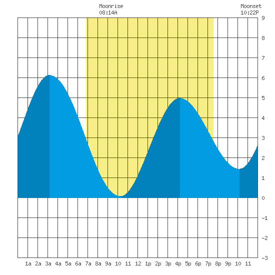 Hog Island tide chart for Sunday, April 3, 2022