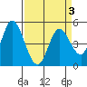 Hog Island tide chart for Sunday, April 3, 2022
