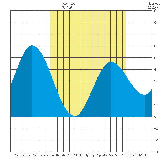 Hog Island tide chart for Monday, April 4, 2022