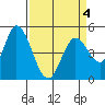 Hog Island tide chart for Monday, April 4, 2022
