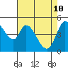Hog Island tide chart for Tuesday, May 10, 2022