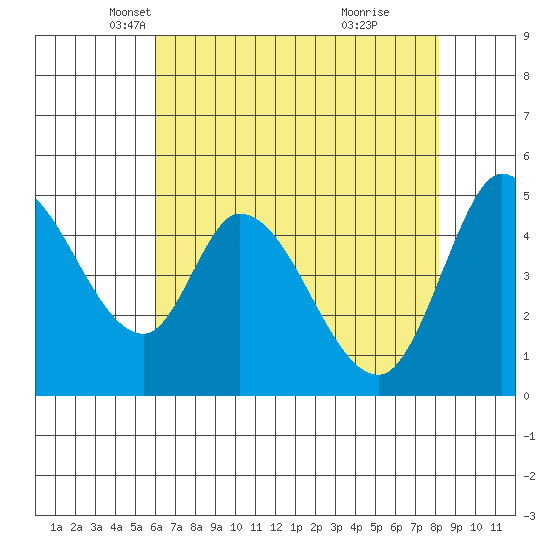 Hog Island tide chart for Wednesday, May 11, 2022