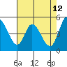 Hog Island tide chart for Thursday, May 12, 2022