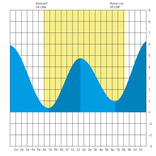 Hog Island tide chart for Friday, May 13, 2022