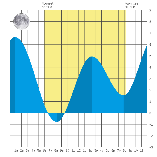 Hog Island tide chart for Sunday, May 15, 2022