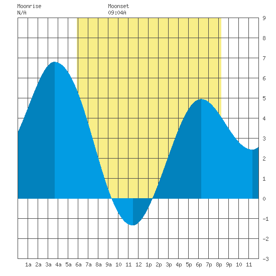 Hog Island tide chart for Thursday, May 19, 2022