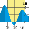 Hog Island tide chart for Thursday, May 19, 2022