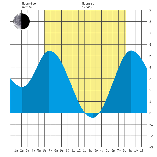 Hog Island tide chart for Sunday, May 22, 2022