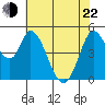 Hog Island tide chart for Sunday, May 22, 2022