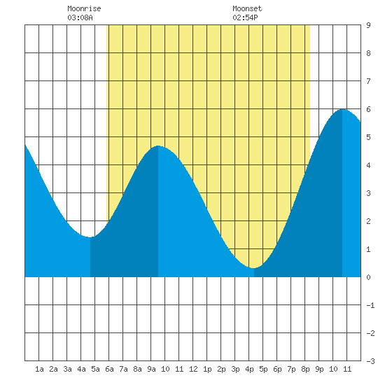 Hog Island tide chart for Tuesday, May 24, 2022