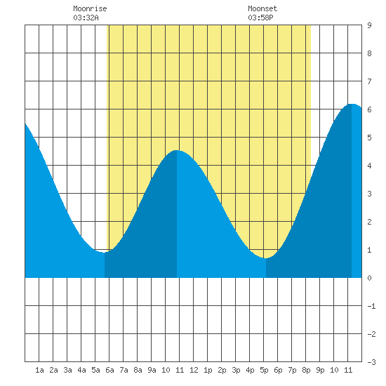 Hog Island tide chart for Wednesday, May 25, 2022