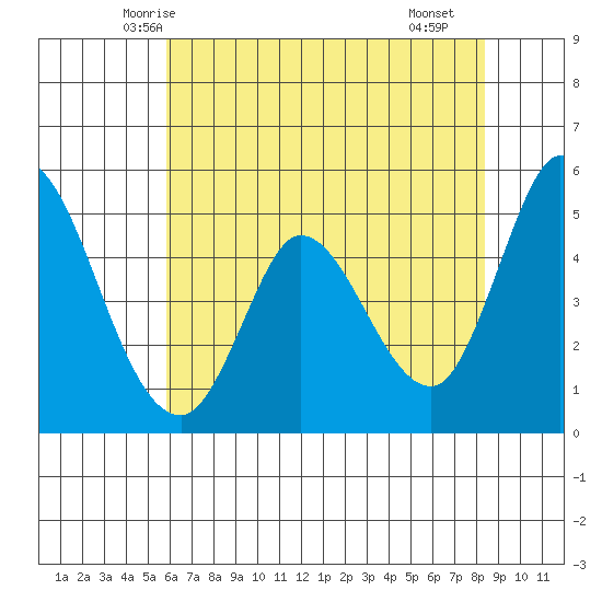 Hog Island tide chart for Thursday, May 26, 2022
