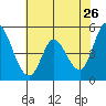 Hog Island tide chart for Thursday, May 26, 2022