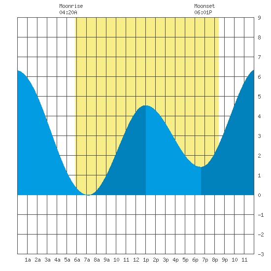 Hog Island tide chart for Friday, May 27, 2022
