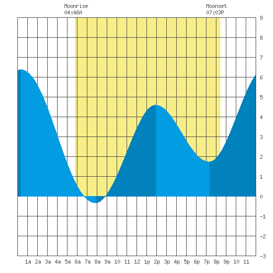Hog Island tide chart for Saturday, May 28, 2022