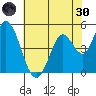 Hog Island tide chart for Monday, May 30, 2022