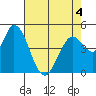 Hog Island tide chart for Wednesday, May 4, 2022
