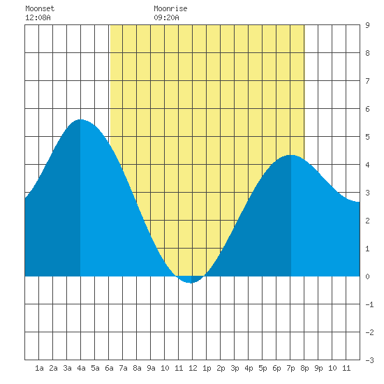 Hog Island tide chart for Thursday, May 5, 2022