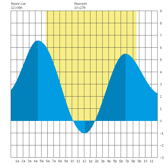 Hog Island tide chart for Saturday, June 18, 2022