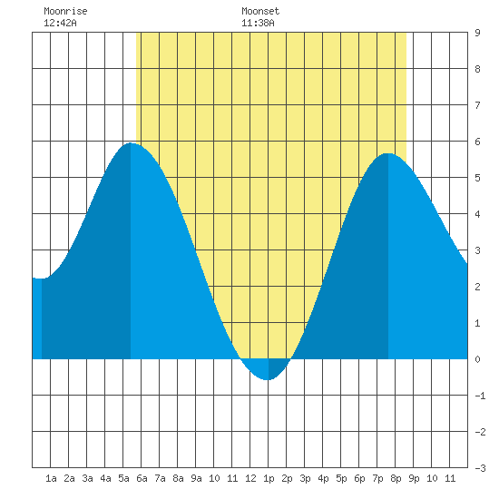 Hog Island tide chart for Sunday, June 19, 2022