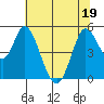 Hog Island tide chart for Sunday, June 19, 2022
