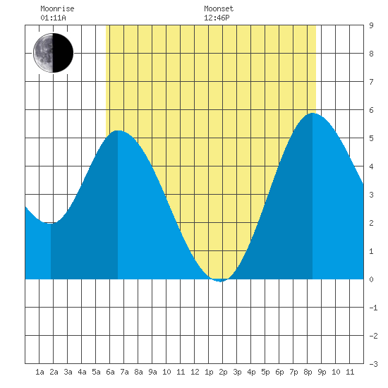 Hog Island tide chart for Monday, June 20, 2022