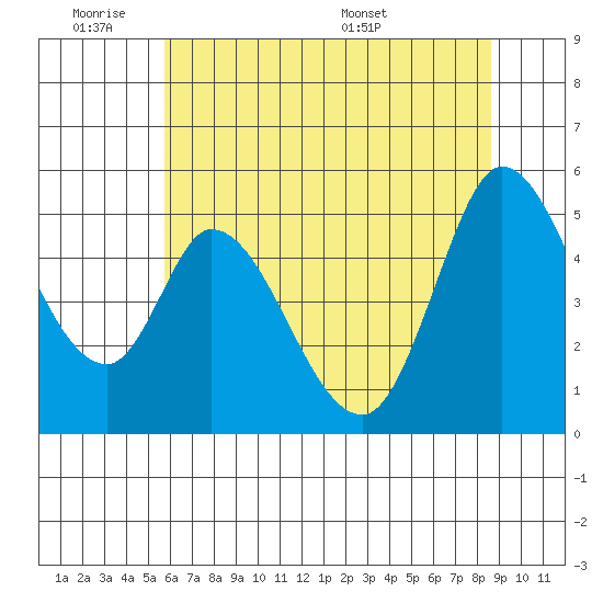 Hog Island tide chart for Tuesday, June 21, 2022