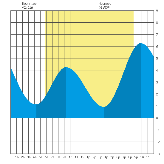 Hog Island tide chart for Wednesday, June 22, 2022