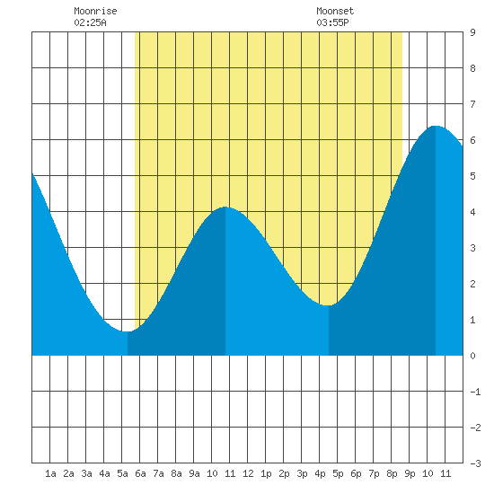 Hog Island tide chart for Thursday, June 23, 2022