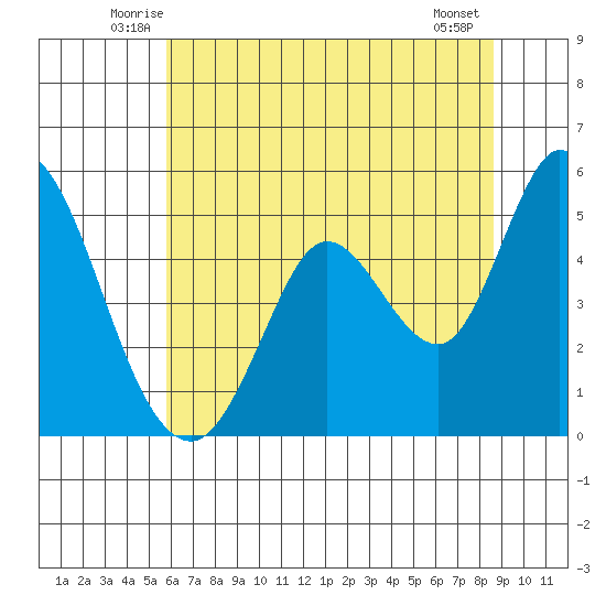 Hog Island tide chart for Saturday, June 25, 2022
