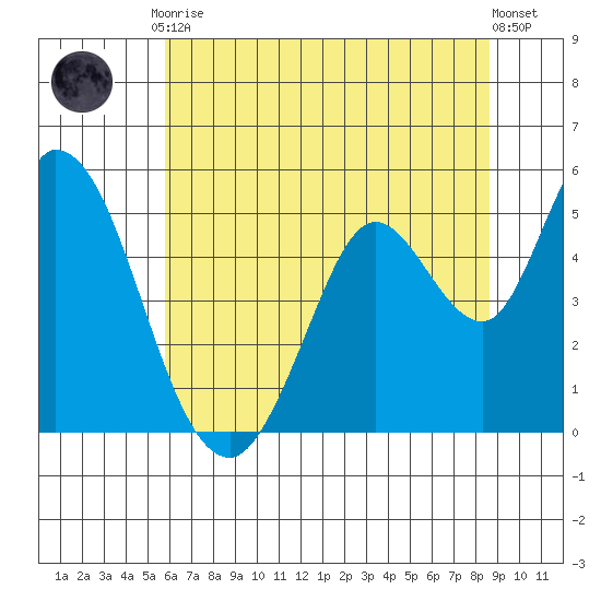 Hog Island tide chart for Tuesday, June 28, 2022