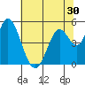Hog Island tide chart for Thursday, June 30, 2022