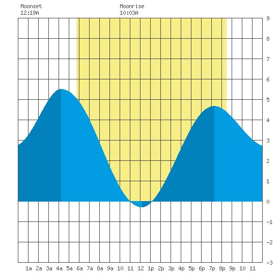 Hog Island tide chart for Saturday, June 4, 2022