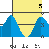 Hog Island tide chart for Sunday, June 5, 2022